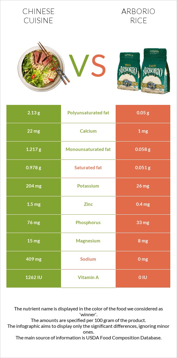 Chinese cuisine vs Arborio rice infographic