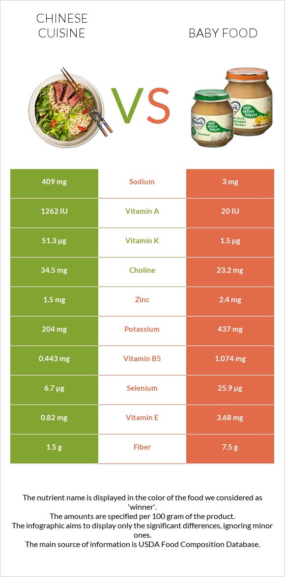 Chinese cuisine vs Baby food infographic