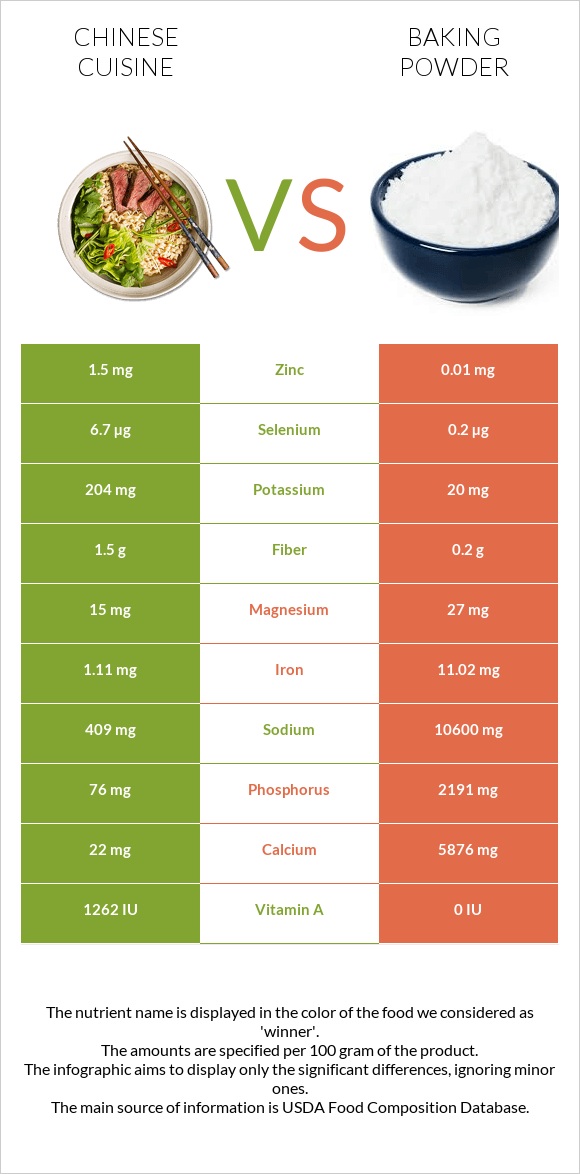 Chinese cuisine vs Baking powder infographic