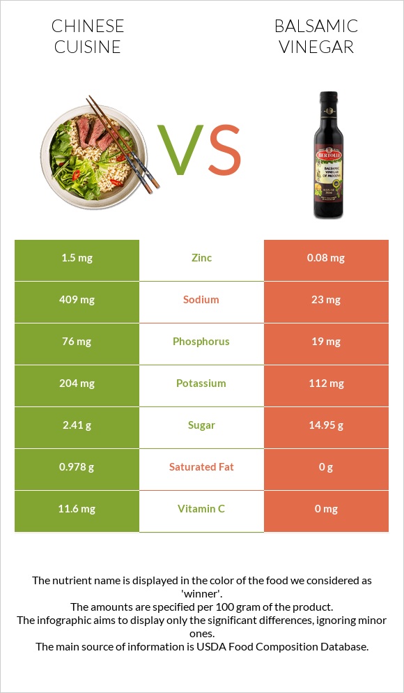 Chinese cuisine vs Balsamic vinegar infographic