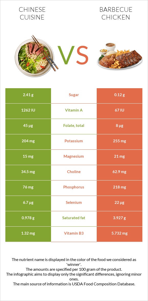 Chinese cuisine vs Barbecue chicken infographic