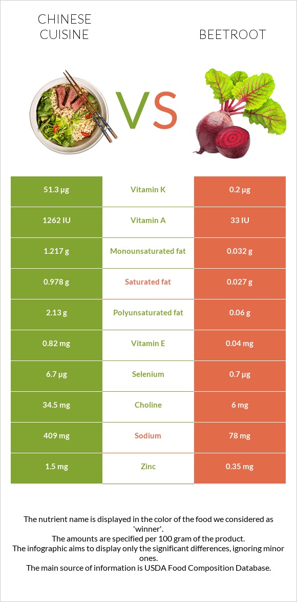 Chinese cuisine vs Beetroot infographic