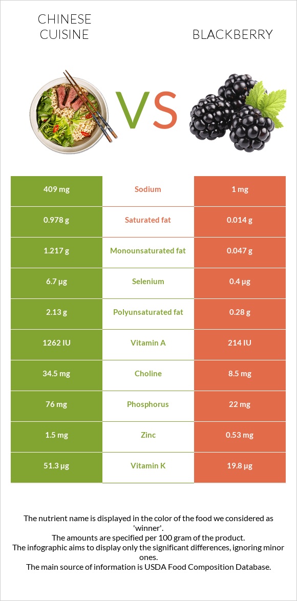 Chinese cuisine vs Blackberry infographic