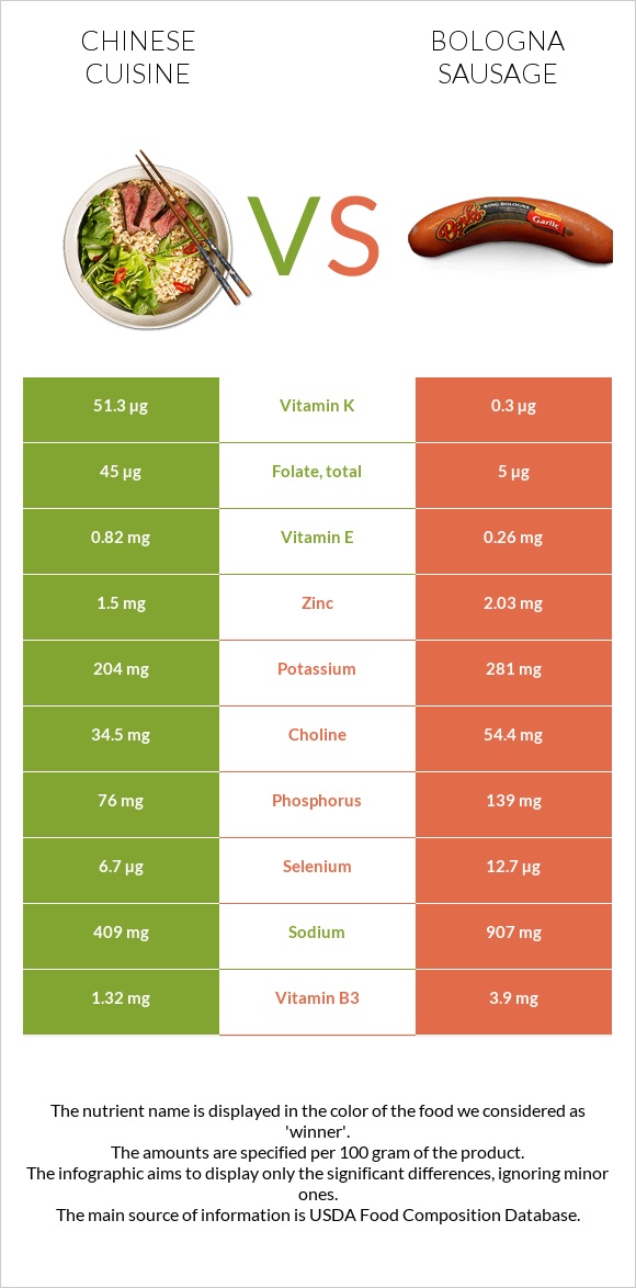 Chinese cuisine vs Bologna sausage infographic