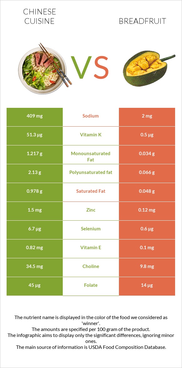 Chinese cuisine vs Breadfruit infographic
