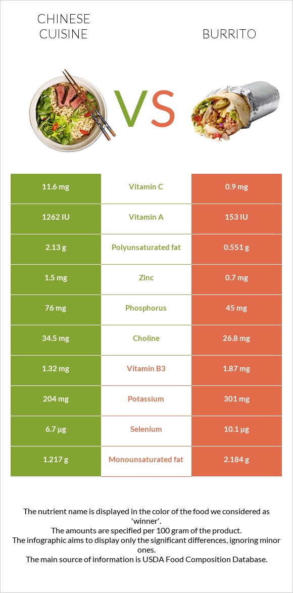 Chinese cuisine vs Burrito infographic