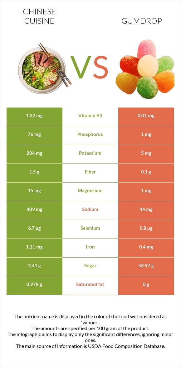 Chinese cuisine vs Gumdrop infographic