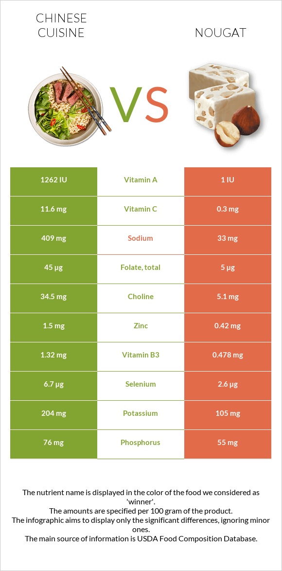 Chinese cuisine vs Nougat infographic