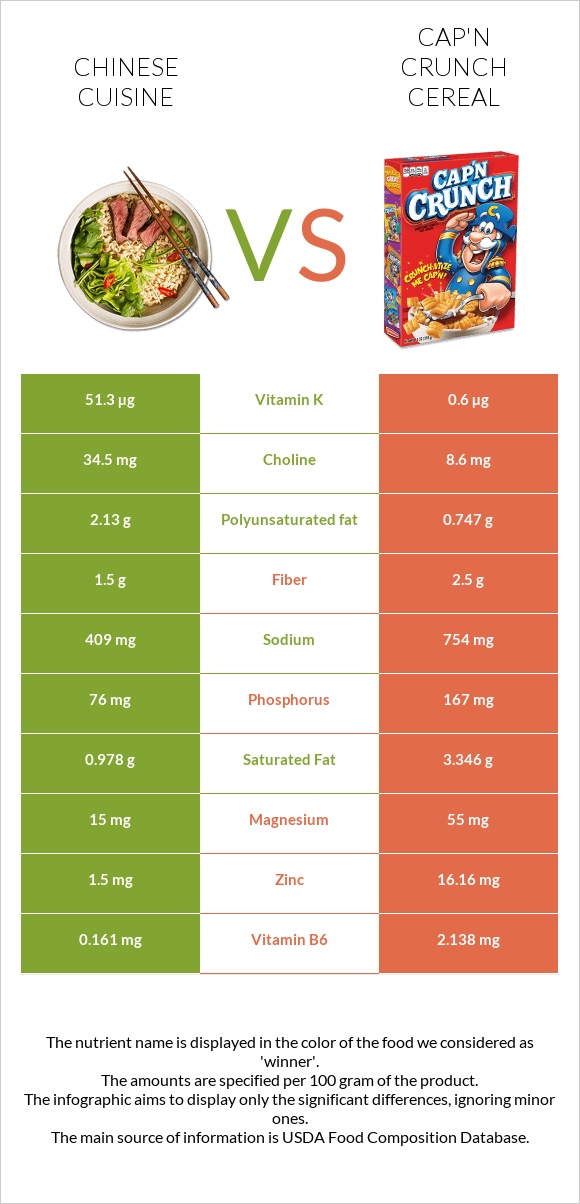 Chinese cuisine vs Cap'n Crunch Cereal infographic
