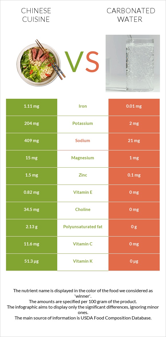 Chinese cuisine vs Carbonated water infographic