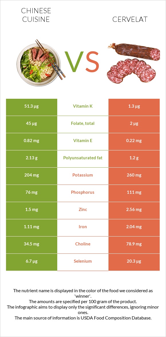 Chinese cuisine vs Cervelat infographic