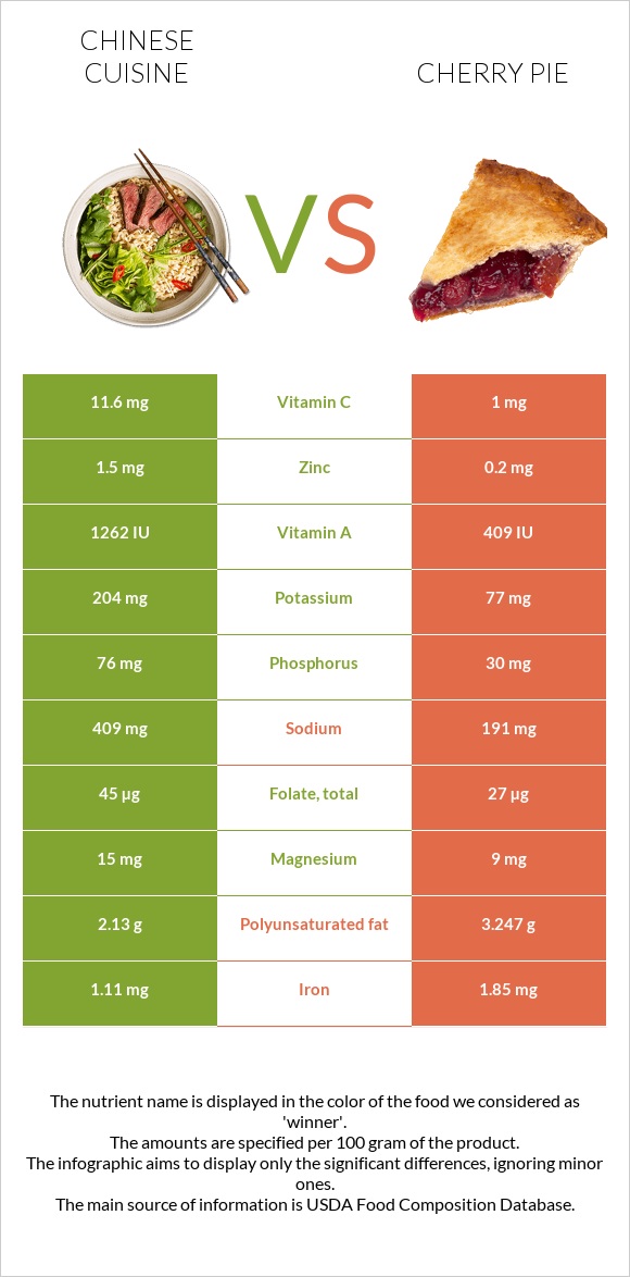 Chinese cuisine vs Cherry pie infographic