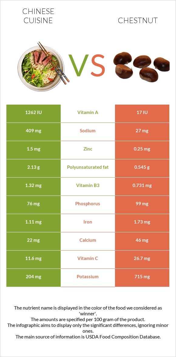 Chinese cuisine vs Chestnut infographic