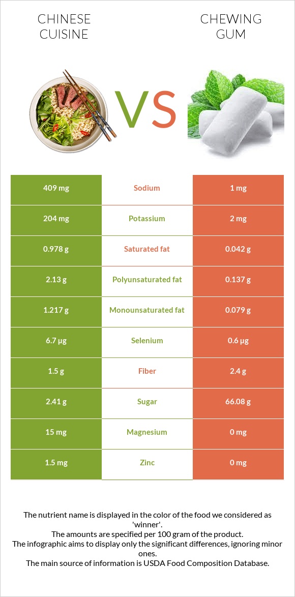 Chinese cuisine vs Chewing gum infographic