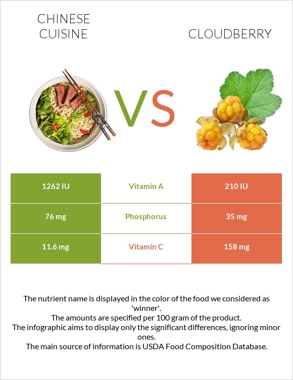 Chinese cuisine vs Cloudberry infographic