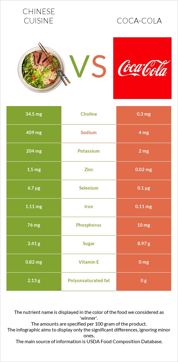 Chinese cuisine vs Coca-Cola infographic