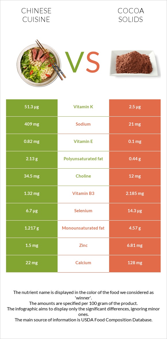 Chinese cuisine vs Cocoa solids infographic