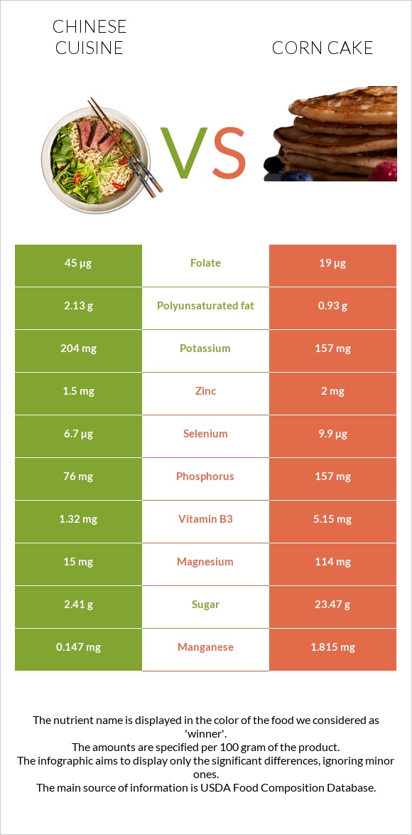Չինական խոհանոց vs Corn cake infographic