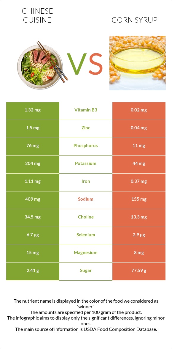 Chinese cuisine vs Corn syrup infographic