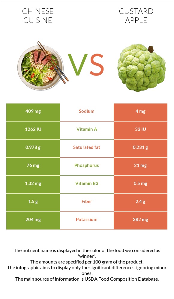 Chinese cuisine vs Custard apple infographic