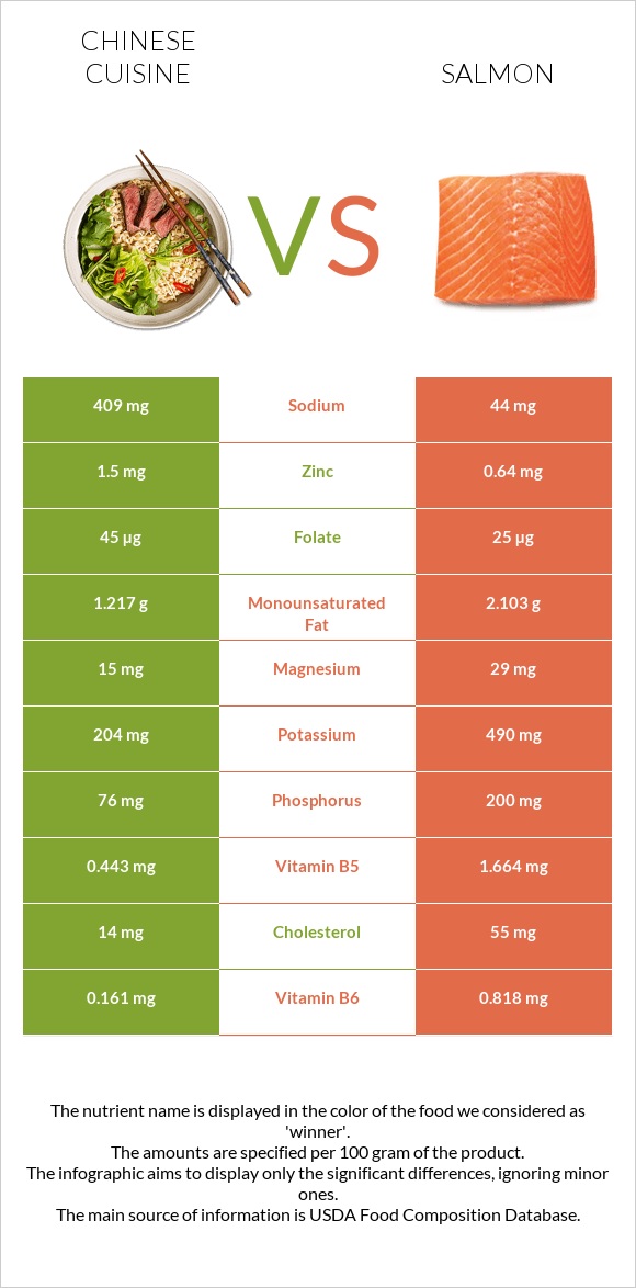 Չինական խոհանոց vs Սաղմոն հում infographic