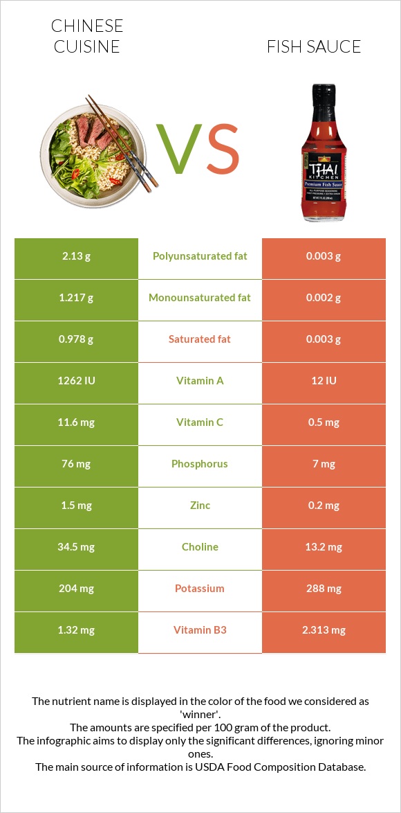 Չինական խոհանոց vs Ձկան սոուս infographic