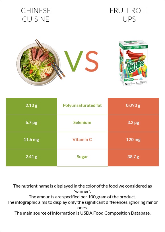 Chinese cuisine vs Fruit roll ups infographic