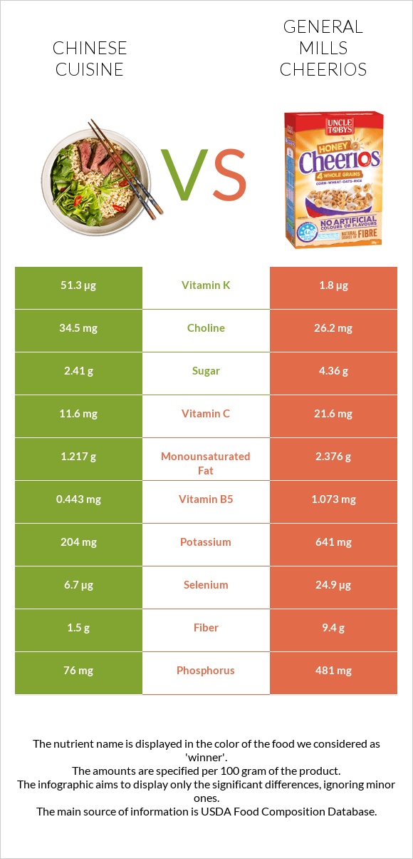 Chinese cuisine vs General Mills Cheerios infographic