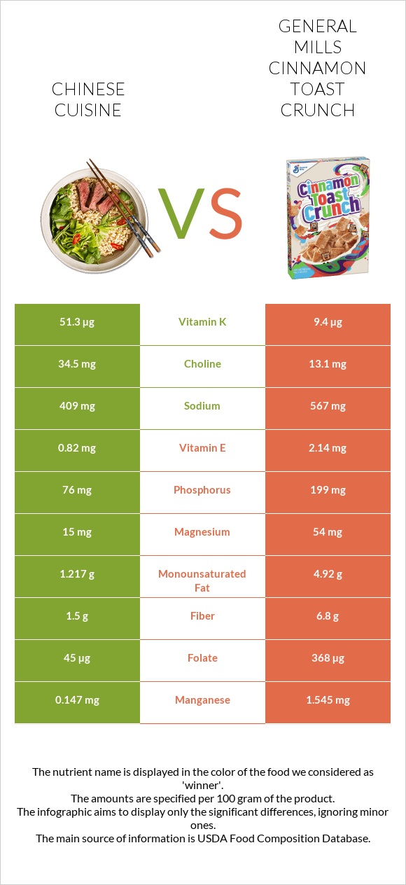 Chinese cuisine vs General Mills Cinnamon Toast Crunch infographic