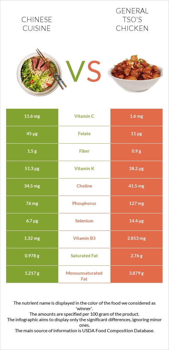 Չինական խոհանոց vs General tso's chicken infographic