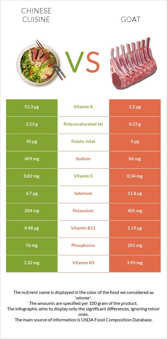 Chinese cuisine vs Goat infographic