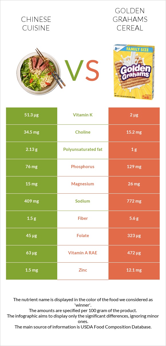 Չինական խոհանոց vs Golden Grahams Cereal infographic