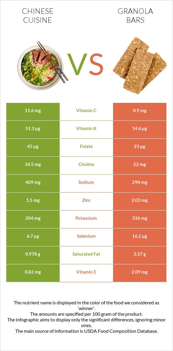 Չինական խոհանոց vs Granola bars infographic