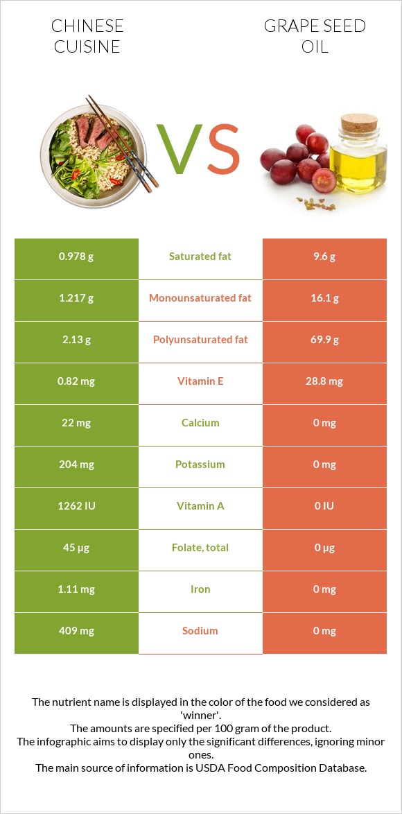 Chinese cuisine vs Grape seed oil infographic