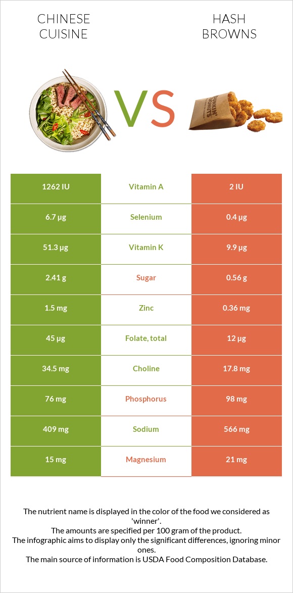 Chinese cuisine vs Hash browns infographic