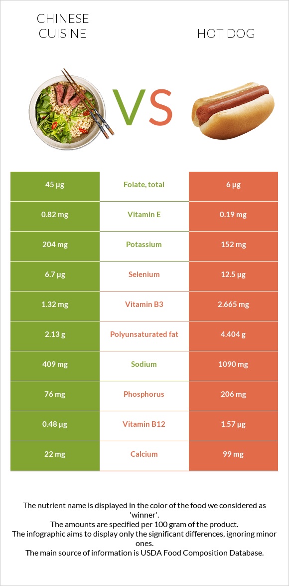 Chinese cuisine vs Hot dog infographic