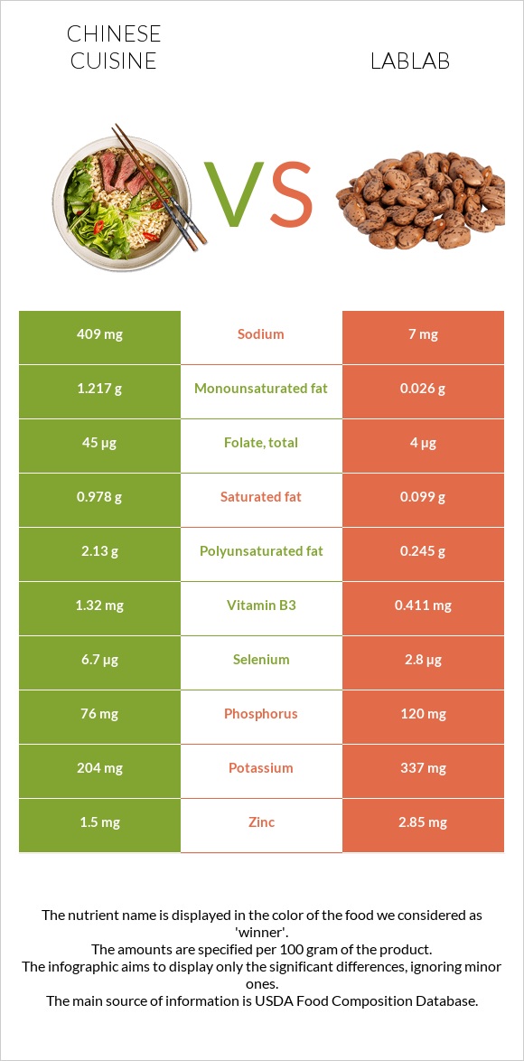 Չինական խոհանոց vs Lablab infographic