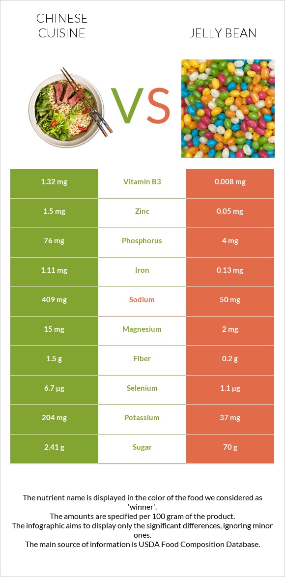 Chinese cuisine vs Jelly bean infographic