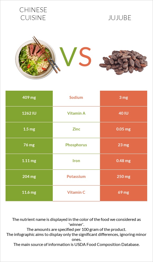 Chinese cuisine vs Jujube infographic