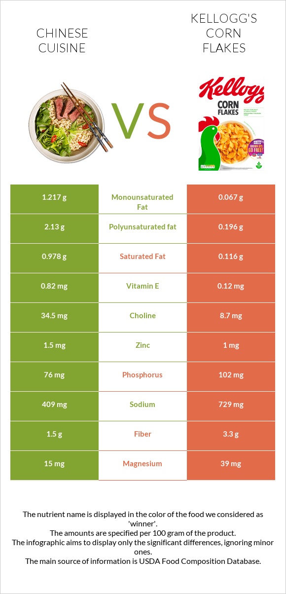 Chinese cuisine vs Kellogg's Corn Flakes infographic