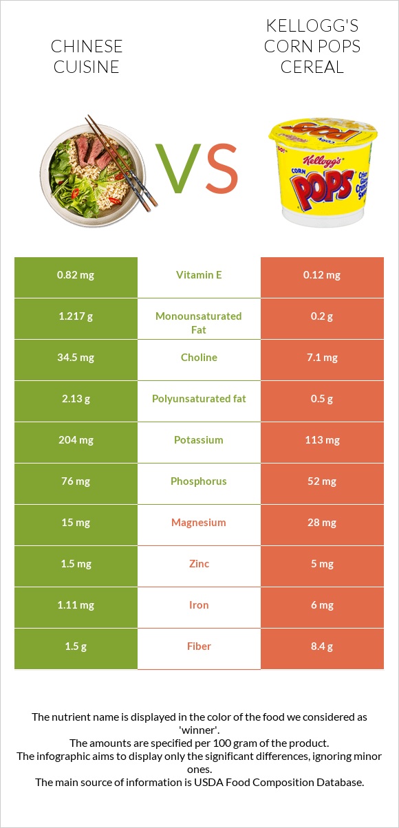 Չինական խոհանոց vs Kellogg's Corn Pops Cereal infographic
