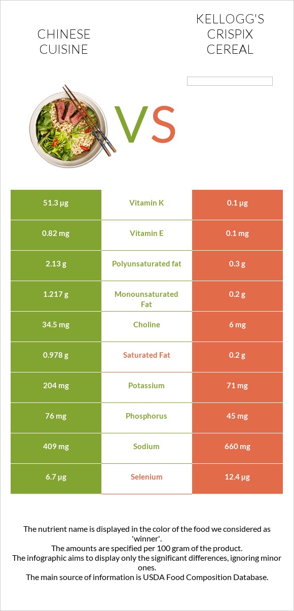 Chinese cuisine vs Kellogg's Crispix Cereal infographic