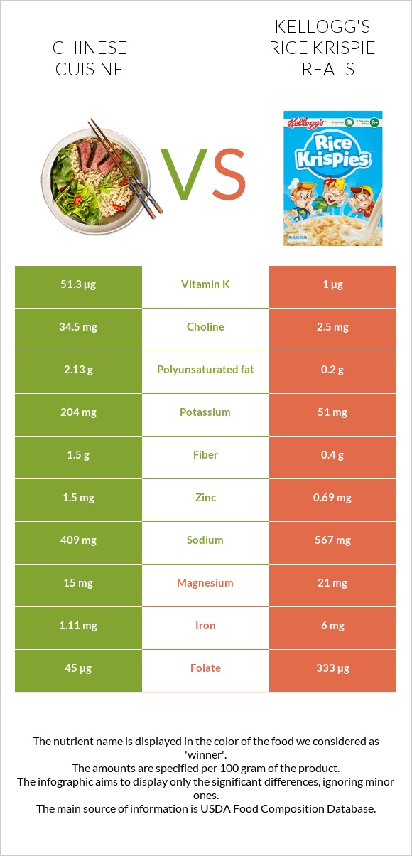 Չինական խոհանոց vs Kellogg's Rice Krispie Treats infographic