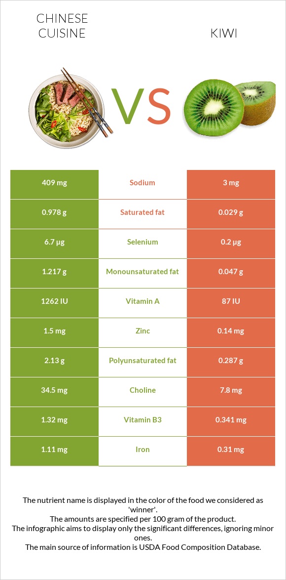 Chinese cuisine vs Kiwi infographic