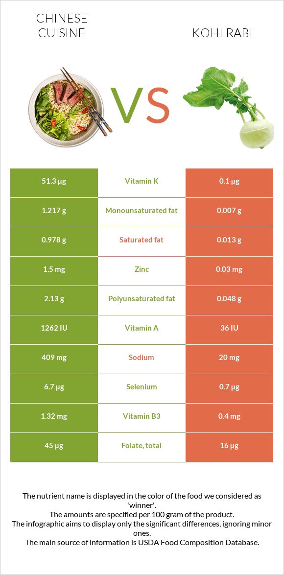 Chinese cuisine vs Kohlrabi infographic