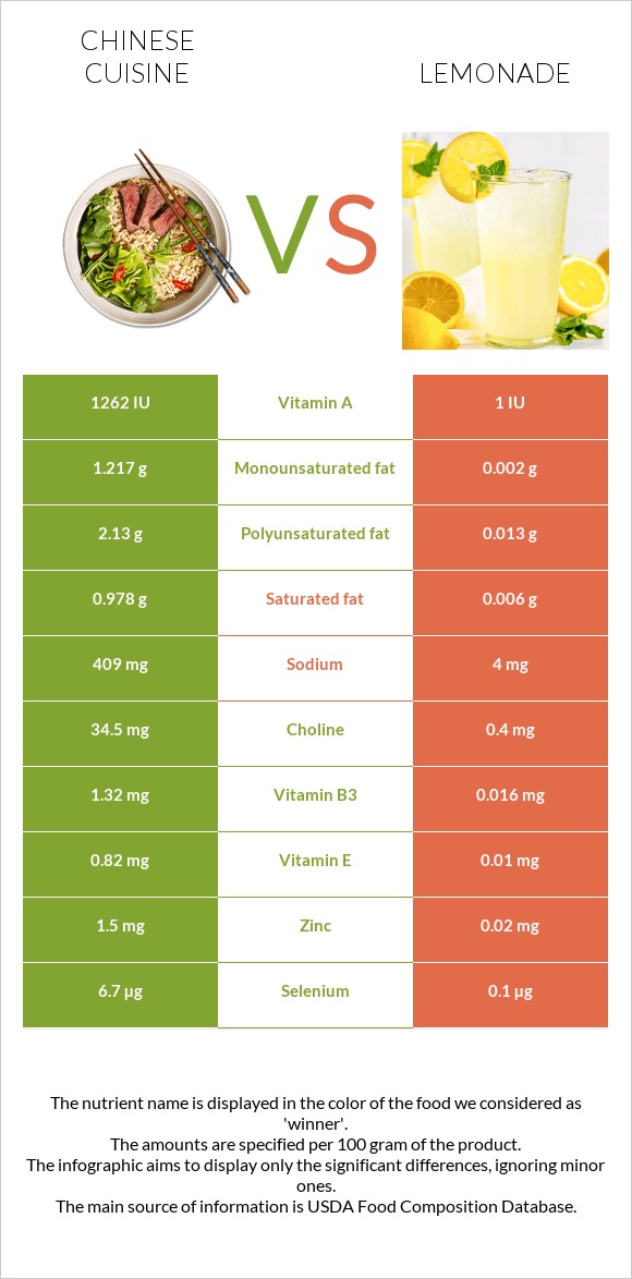 Chinese cuisine vs Lemonade infographic