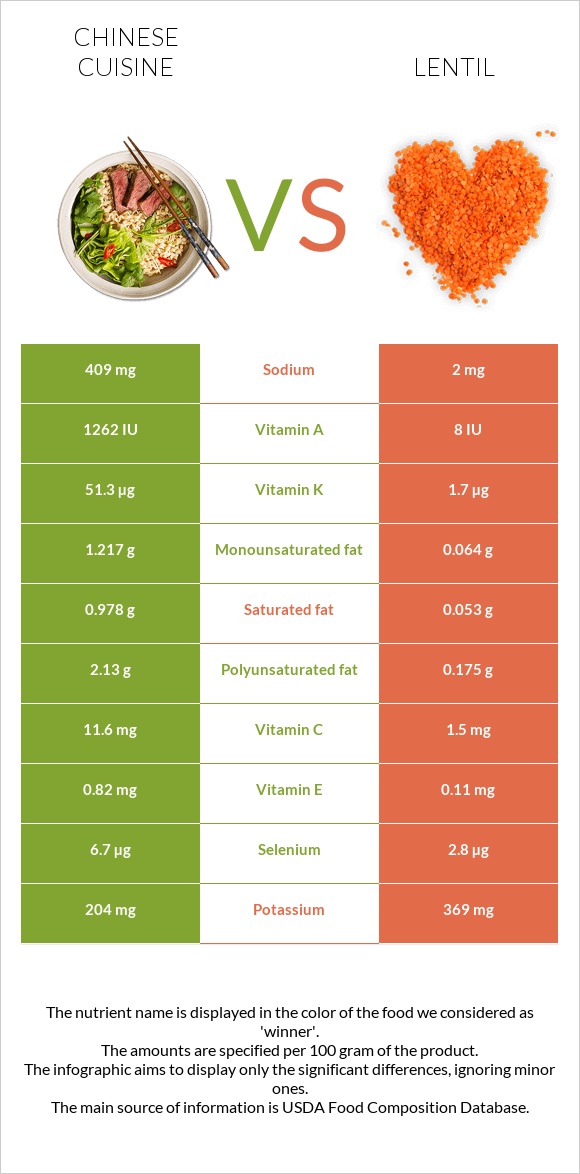 Chinese cuisine vs Lentil infographic