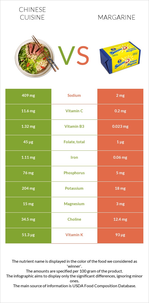 Chinese cuisine vs Margarine infographic