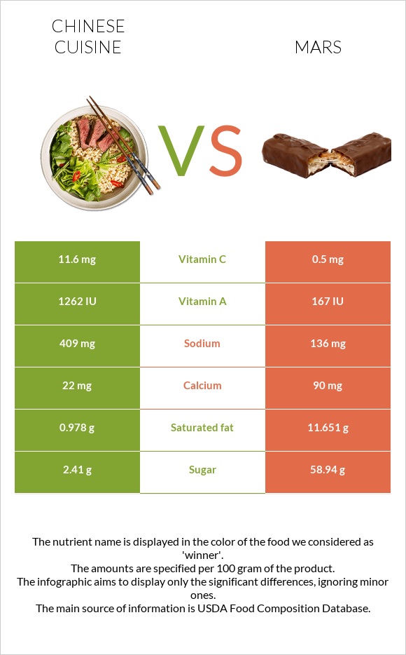 Chinese cuisine vs Mars infographic