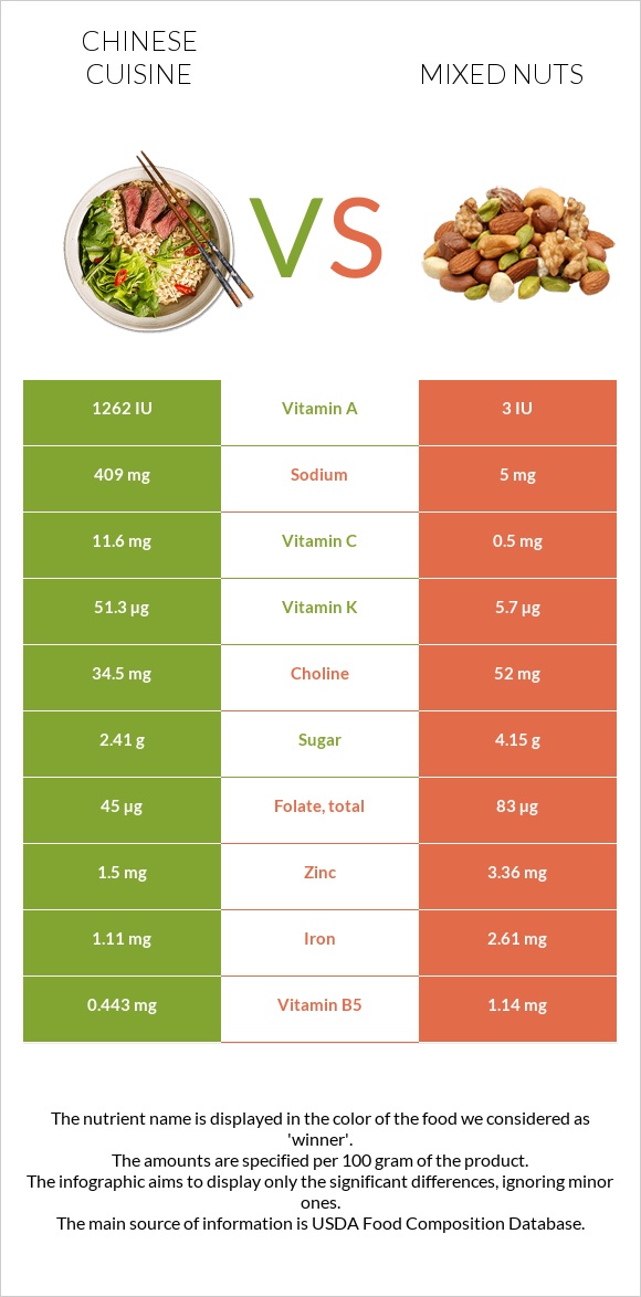 Chinese cuisine vs Mixed nuts infographic